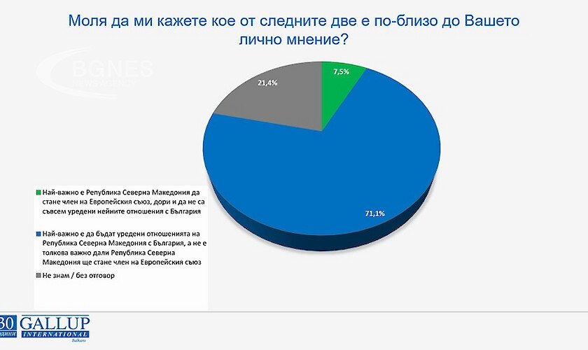 Над 70% от българите искат категорично и ясно разрешаване на спора с РСМ