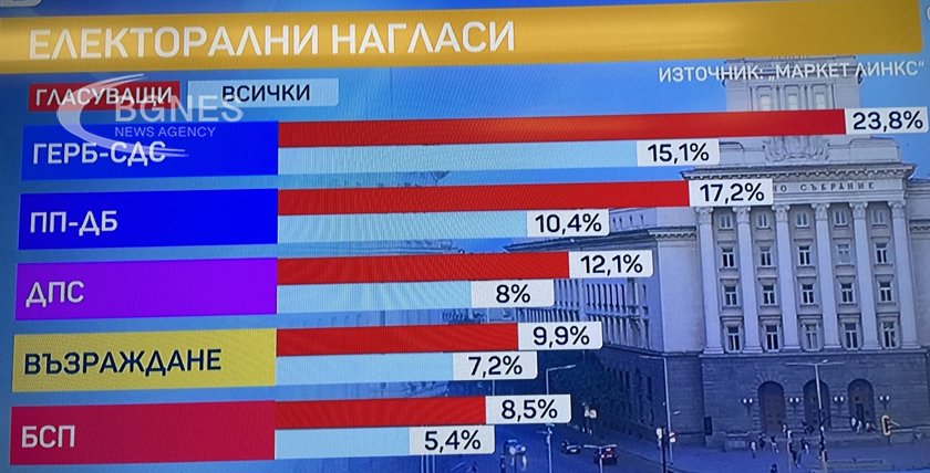 Ако изборите за парламент бяха днес за ГЕРБ-СДС събира 23,8%