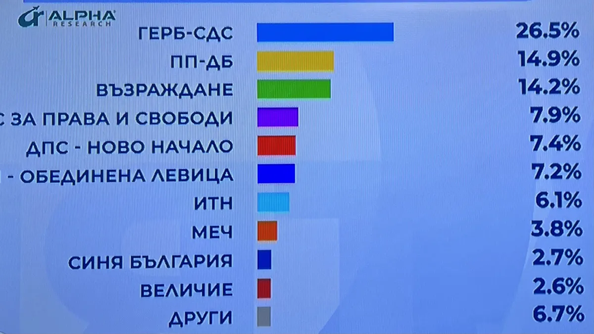 Алфа Рисърч: ПП-ДБ и "Възраждане" спорят за второто място, АПС, ДПС-Ново начало и БСП - за третото