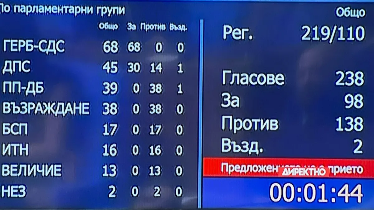 Депутатите гласуваха срещу Желязков