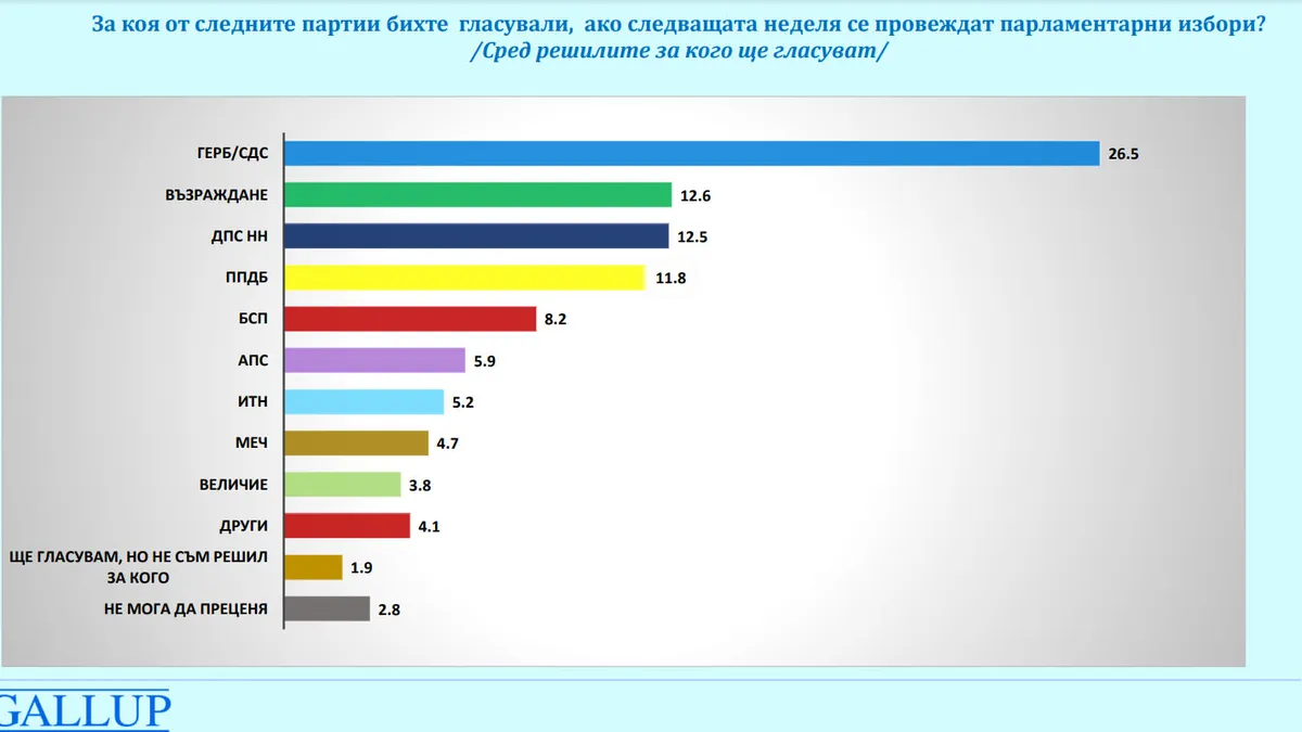 "Галъп": ГЕРБ увеличава преднината си пред всички останали партии