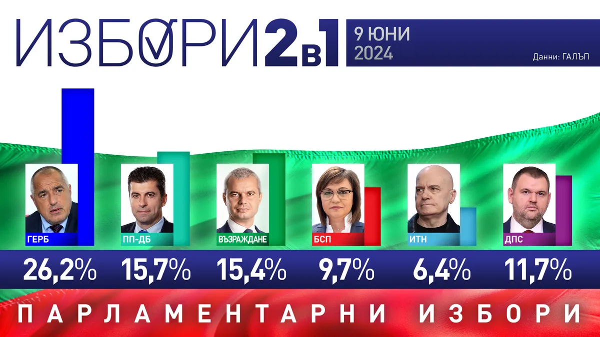 ГЕРБ спечели убедително изборите "2 в 1", битката за второто място предстои 