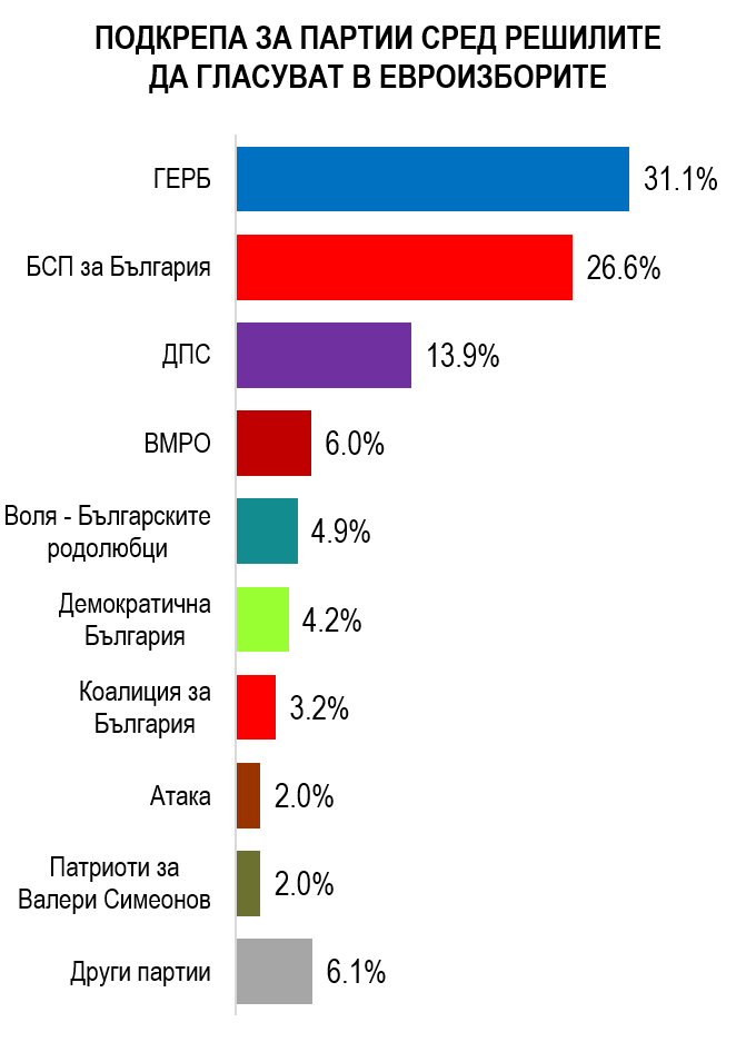 Алфа Рисърч: ГЕРБ - 31.1%, БСП - 26.6%