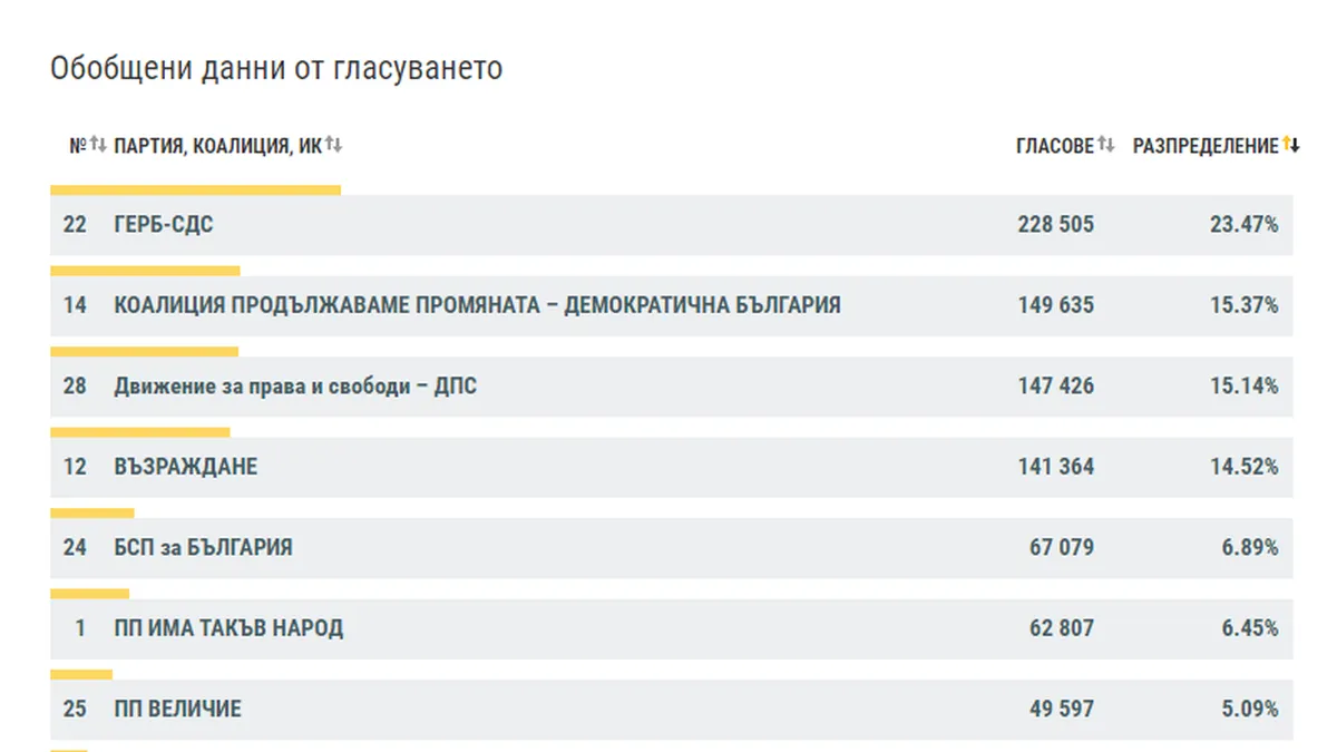 При 50.96% обработени протоколи: ПП-ДБ и ДПС си дишат във вратовете