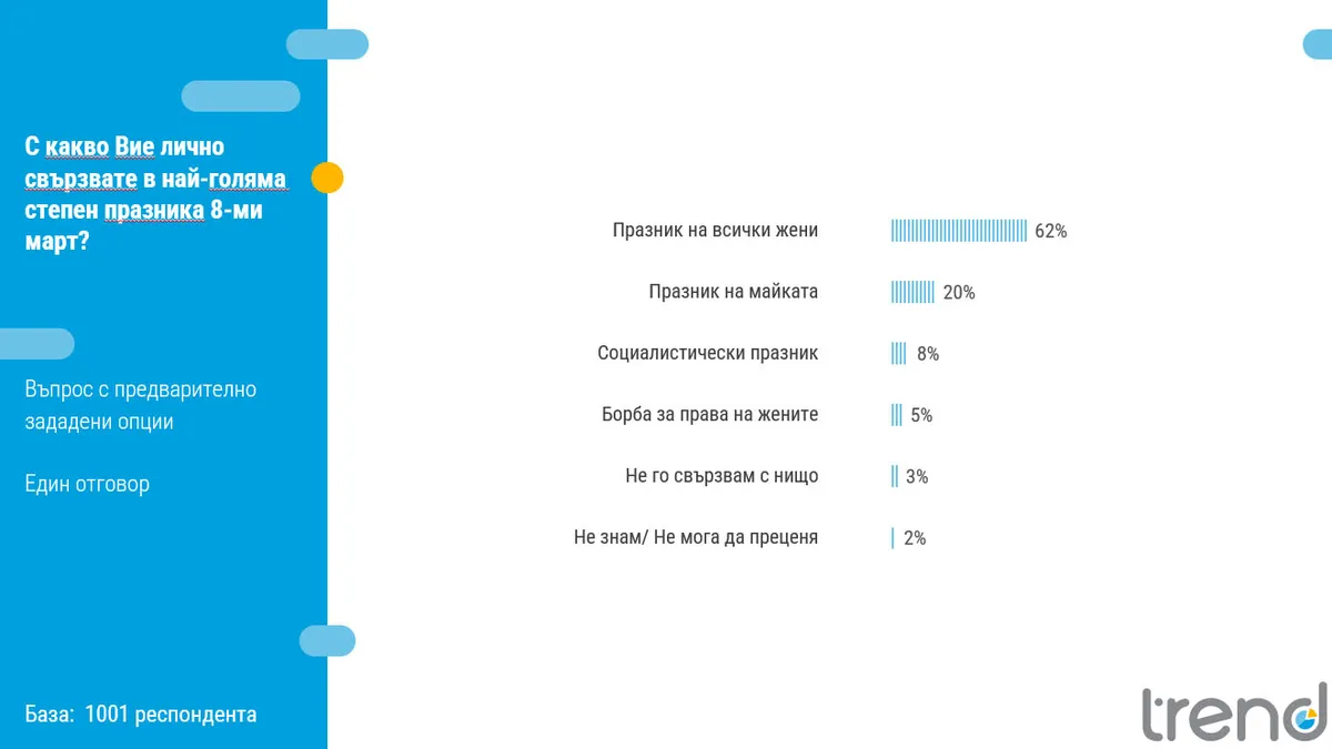 "Тренд": Мнозинството от българите отбелязва 8 март